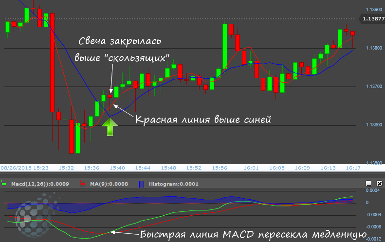 Стратегия Водопад для краткосрочных бинарных опционов